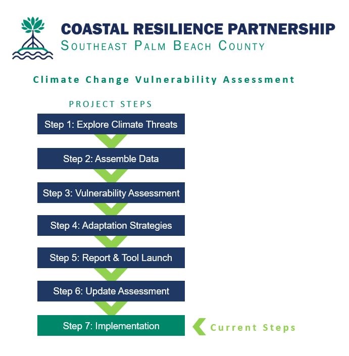 Timeline depicting scope of work schedule, as described in webpage text. Current Step- 7, Implementation