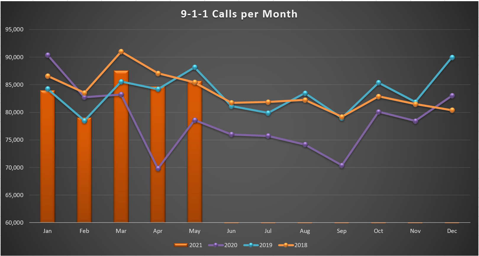 911 calls per month graph