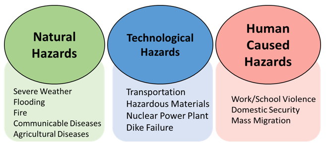 Core Hazards graphic