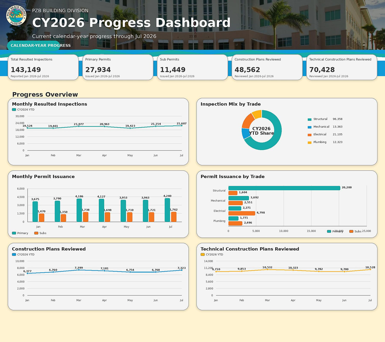 Chart showing Palm Beach County 2026 Progress Dashboard metrics from January through July 2026.