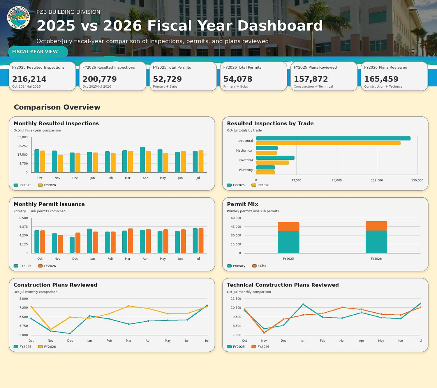 Month-by-month chart comparing Palm Beach County Building Division metrics for FY 2025 vs. FY 2026, October through July.