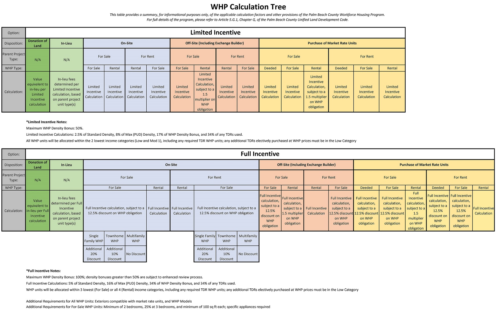 WHP incentive Calc Tree 2