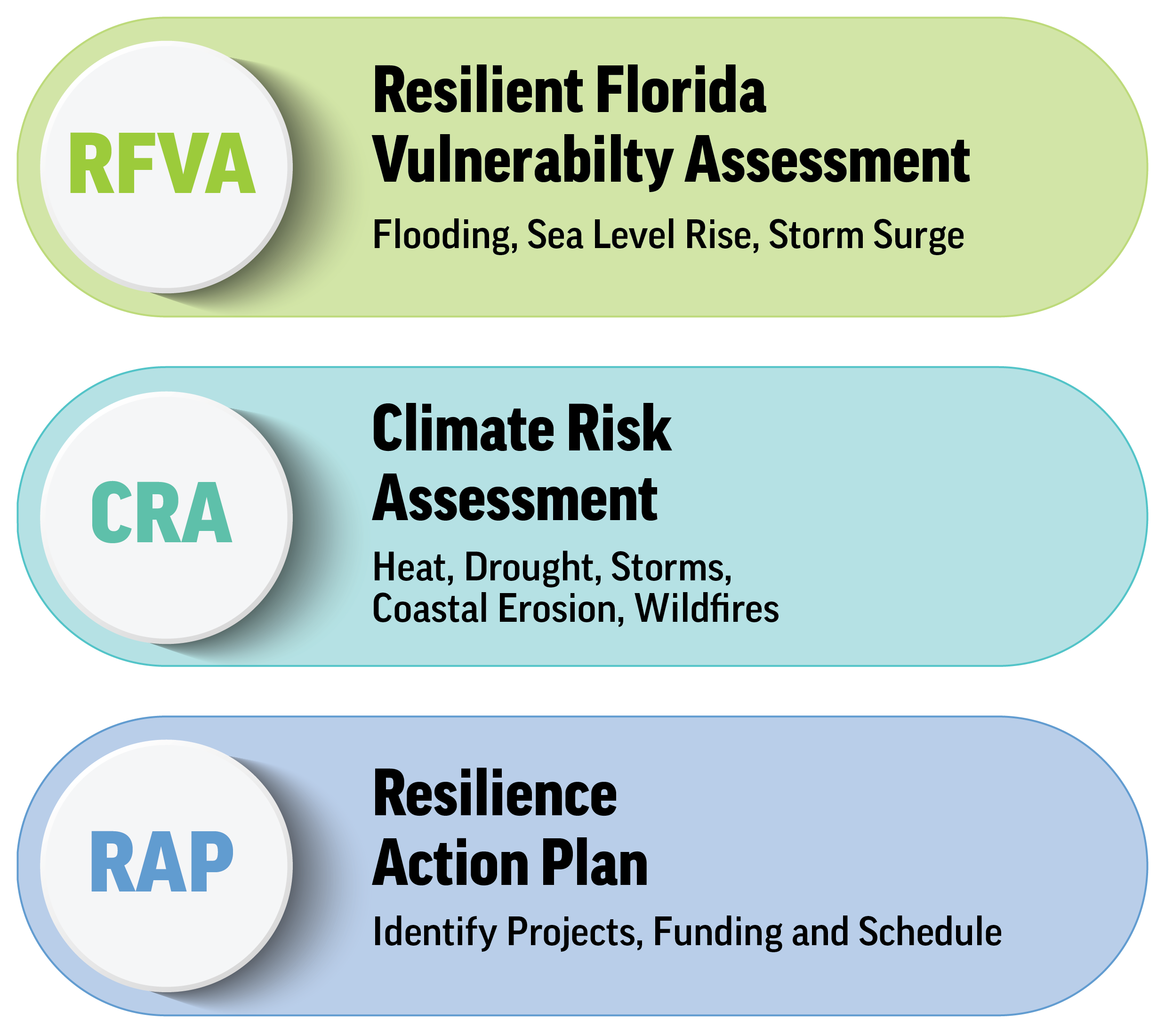 Graphic showing the project components of the climate change vulnerability assessment and resilience action plan